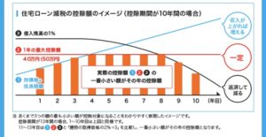 住宅ローン控除について