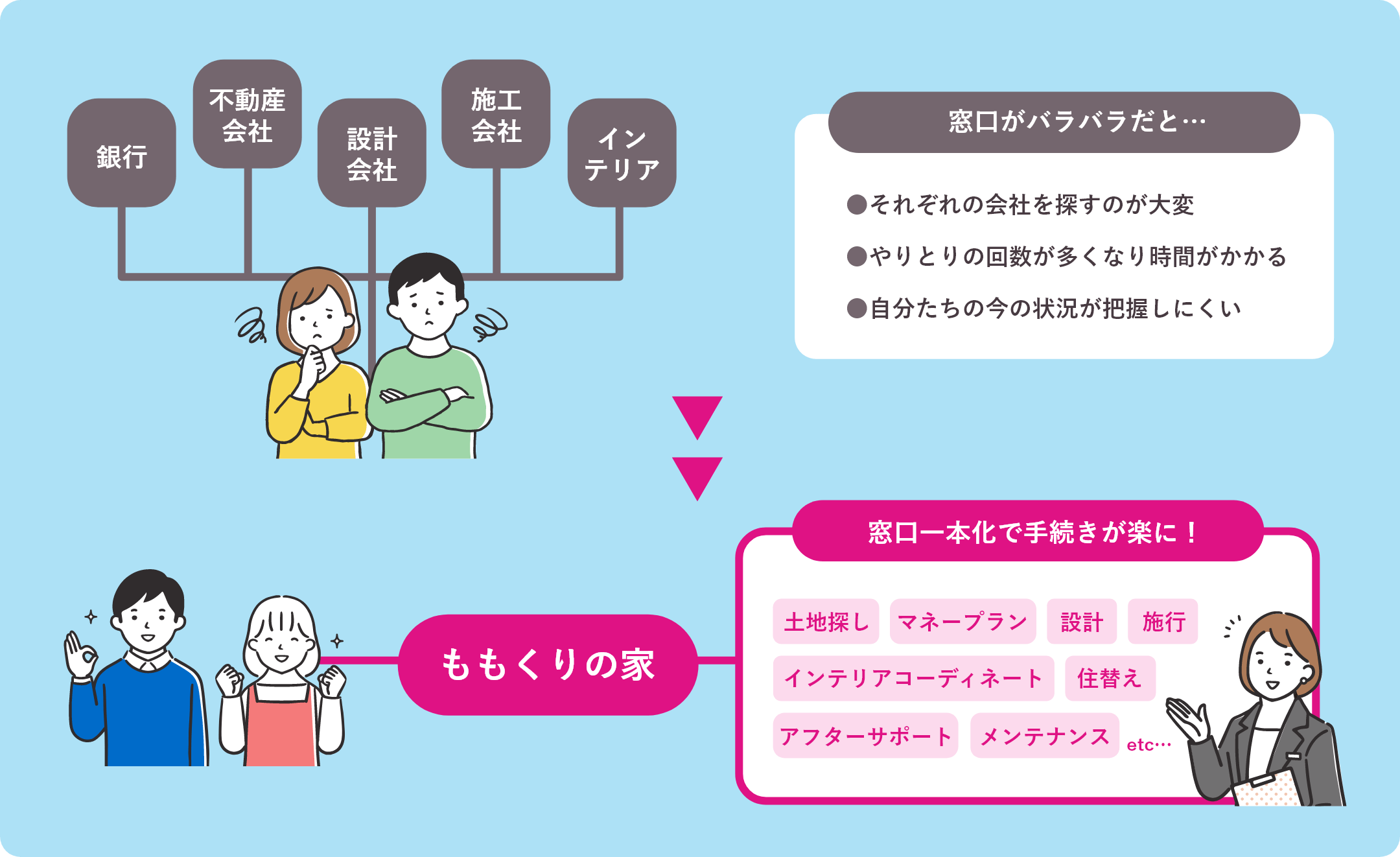 窓口がバラバラだと大変だが、手続きが楽になる！